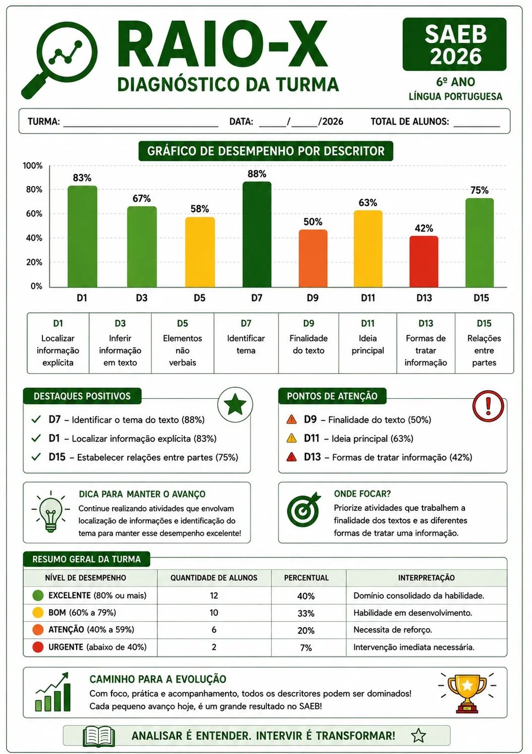 Raio-X Diagnóstico da Turma — 6º ano, gráfico